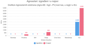 Agro Projekti Izgrađeni / U razvoju